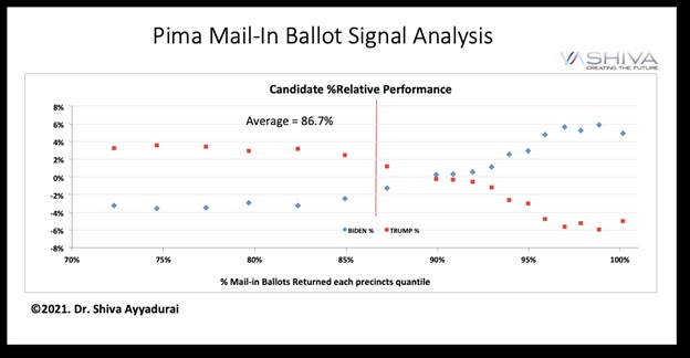 Pima Mail-In Ballot Signal Analysis AZ