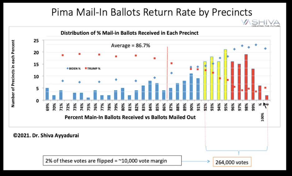 Pima Mail-In Ballot Signal Analysis AZ